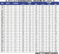 而30城11月全体供求比由上月的0.6增至0.82